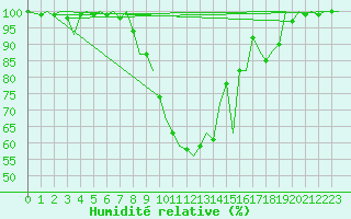 Courbe de l'humidit relative pour Zurich-Kloten