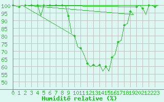 Courbe de l'humidit relative pour Zurich-Kloten