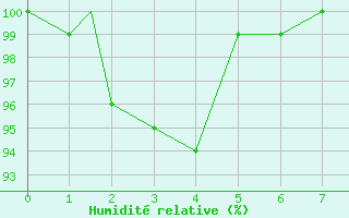 Courbe de l'humidit relative pour Vancouver International Air-Port, B. C.