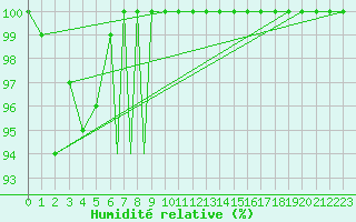 Courbe de l'humidit relative pour Scilly - Saint Mary's (UK)