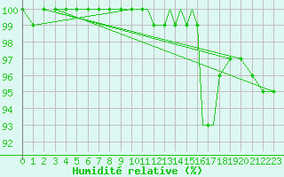 Courbe de l'humidit relative pour Scilly - Saint Mary's (UK)