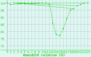 Courbe de l'humidit relative pour Boscombe Down