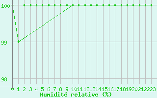 Courbe de l'humidit relative pour Wattisham