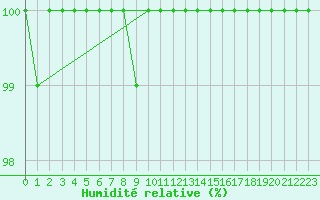 Courbe de l'humidit relative pour Kotka Haapasaari