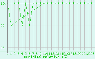 Courbe de l'humidit relative pour Creil (60)