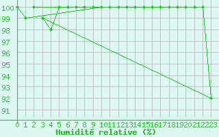 Courbe de l'humidit relative pour Saentis (Sw)