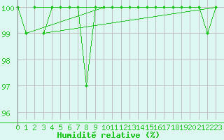 Courbe de l'humidit relative pour La Dle (Sw)