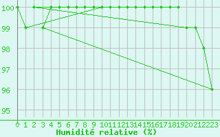 Courbe de l'humidit relative pour Hattula Lepaa