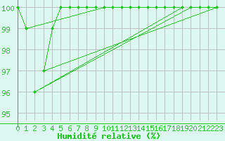 Courbe de l'humidit relative pour Mont-Saint-Vincent (71)