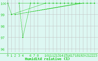 Courbe de l'humidit relative pour Salla kk