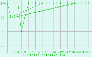 Courbe de l'humidit relative pour Usti Nad Labem