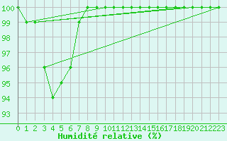 Courbe de l'humidit relative pour Ernage (Be)