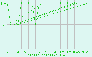 Courbe de l'humidit relative pour Napf (Sw)