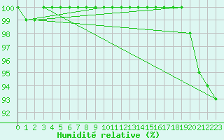 Courbe de l'humidit relative pour Bealach Na Ba No2