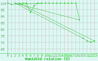 Courbe de l'humidit relative pour Napf (Sw)