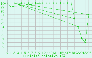 Courbe de l'humidit relative pour Pilatus
