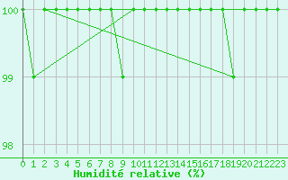 Courbe de l'humidit relative pour Roncesvalles