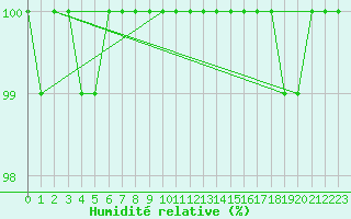 Courbe de l'humidit relative pour Salla kk