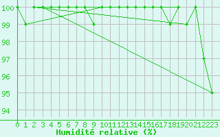 Courbe de l'humidit relative pour Tampere Harmala