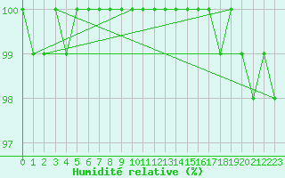 Courbe de l'humidit relative pour Nigula