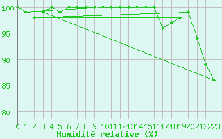 Courbe de l'humidit relative pour Kauhajoki Kuja-kokko