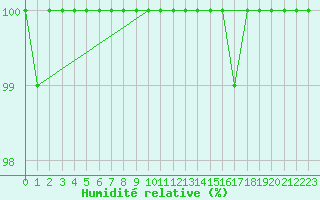 Courbe de l'humidit relative pour Dole-Tavaux (39)
