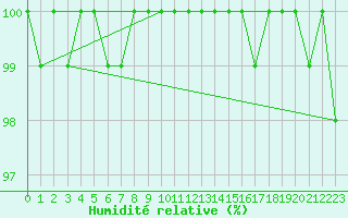 Courbe de l'humidit relative pour Agde (34)