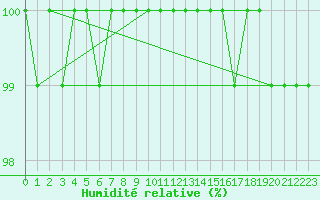 Courbe de l'humidit relative pour Neuhaus A. R.