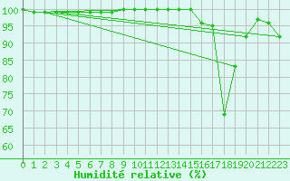 Courbe de l'humidit relative pour Cairnwell