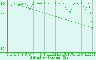 Courbe de l'humidit relative pour Titlis