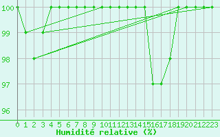 Courbe de l'humidit relative pour Ernage (Be)