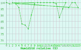 Courbe de l'humidit relative pour Saentis (Sw)