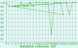 Courbe de l'humidit relative pour Zumarraga-Urzabaleta