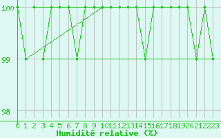 Courbe de l'humidit relative pour Weinbiet