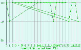 Courbe de l'humidit relative pour Beitem (Be)