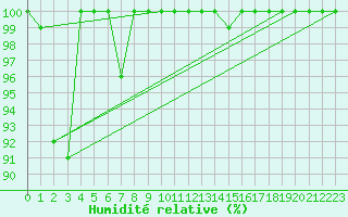 Courbe de l'humidit relative pour Pilatus