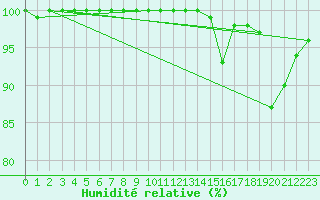 Courbe de l'humidit relative pour Paganella