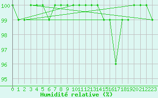 Courbe de l'humidit relative pour Cairngorm