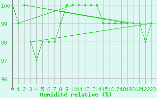 Courbe de l'humidit relative pour Metz-Nancy-Lorraine (57)