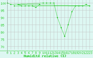 Courbe de l'humidit relative pour Abbeville (80)