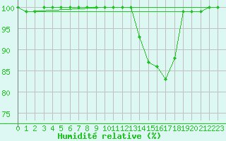 Courbe de l'humidit relative pour Cambrai / Epinoy (62)