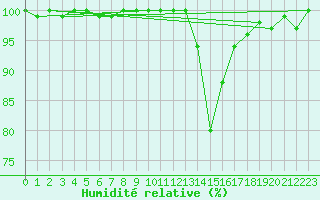 Courbe de l'humidit relative pour Chamonix-Mont-Blanc (74)