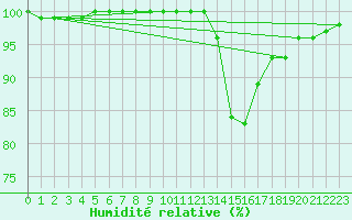 Courbe de l'humidit relative pour Lobbes (Be)