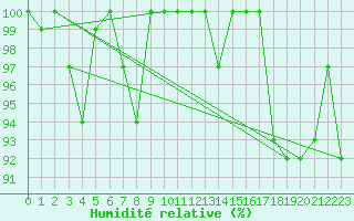 Courbe de l'humidit relative pour La Fretaz (Sw)