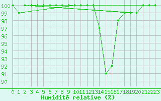 Courbe de l'humidit relative pour Drumalbin