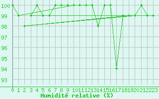 Courbe de l'humidit relative pour Arkona