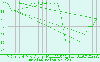Courbe de l'humidit relative pour Liscombe