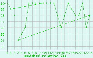 Courbe de l'humidit relative pour Roncesvalles