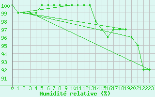 Courbe de l'humidit relative pour Lobbes (Be)