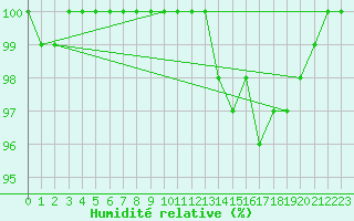 Courbe de l'humidit relative pour Bourges (18)